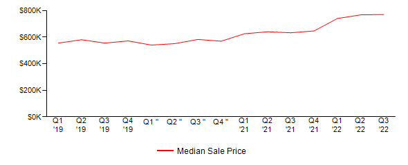 Sales Price Trends